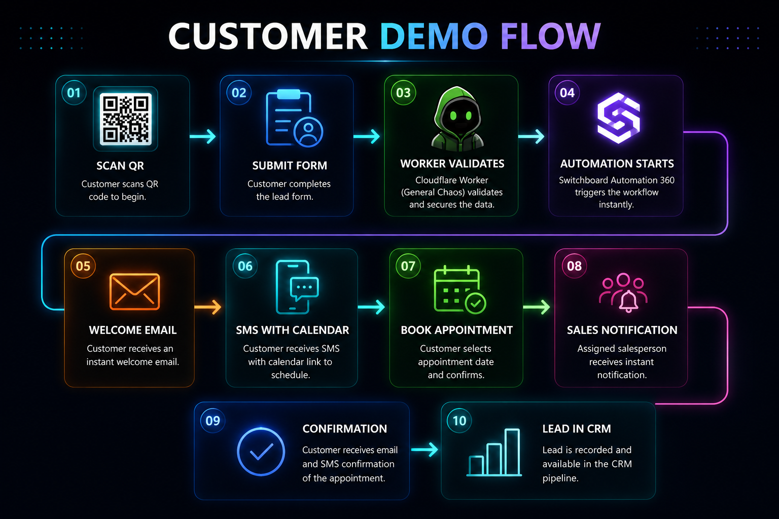 Customer demo flow from scan QR through CRM capture